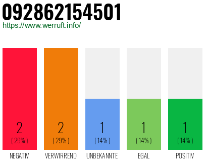Rufnummer 092862154501 Telefonnummer 092862154501
