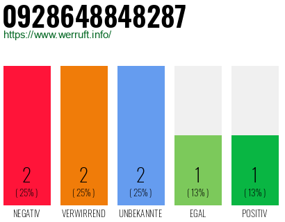 Rufnummer 0928648848287 Telefonnummer 0928648848287