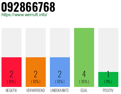 Rufnummer 092866768 Telefonnummer 092866768