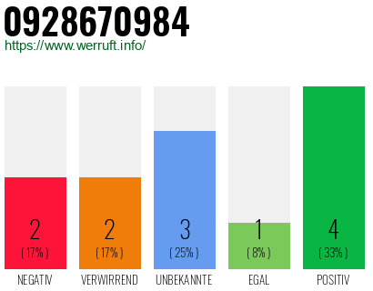 Rufnummer 0928670984 Telefonnummer 0928670984