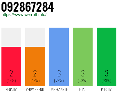 Rufnummer 092867284 Telefonnummer 092867284