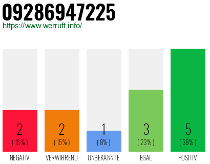 Rufnummer 09286947225 Telefonnummer 09286947225