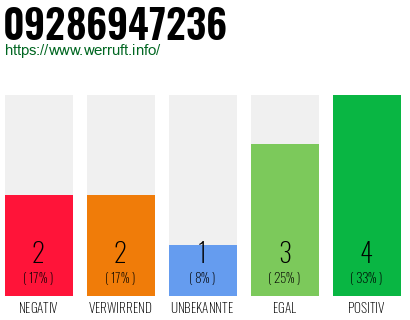 Rufnummer 09286947236 Telefonnummer 09286947236