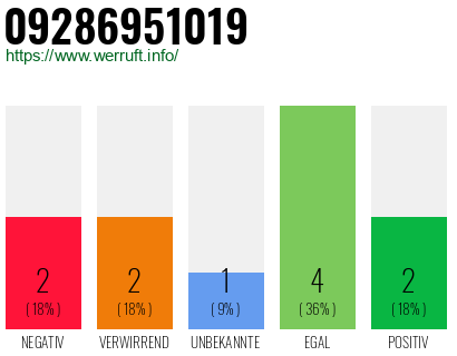 Rufnummer 09286951019 Telefonnummer 09286951019