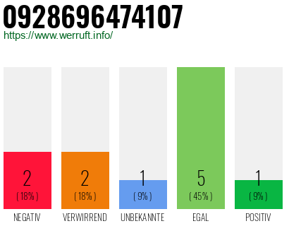 Rufnummer 0928696474107 Telefonnummer 0928696474107