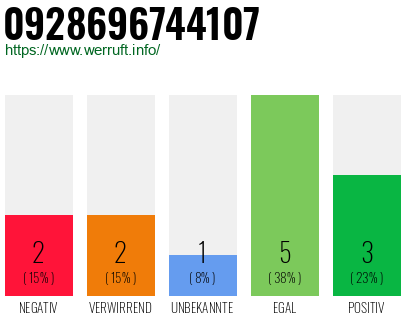 Rufnummer 0928696744107 Telefonnummer 0928696744107