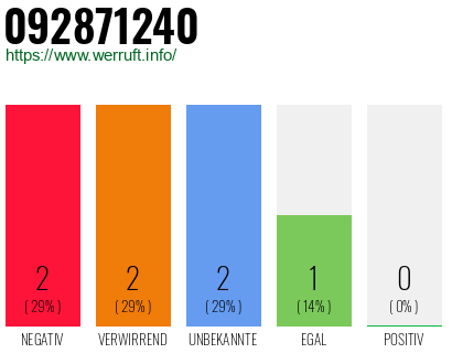 Rufnummer 092871240 Telefonnummer 092871240