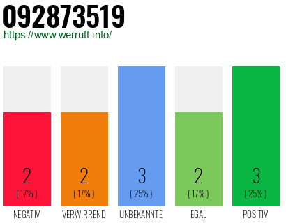 Rufnummer 092873519 Telefonnummer 092873519