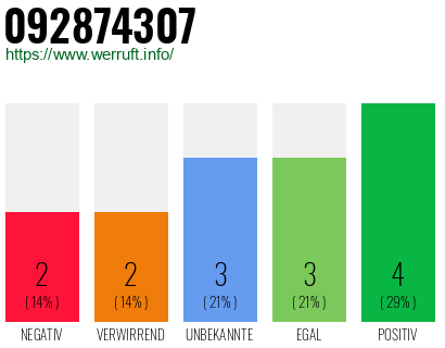 Rufnummer 092874307 Telefonnummer 092874307