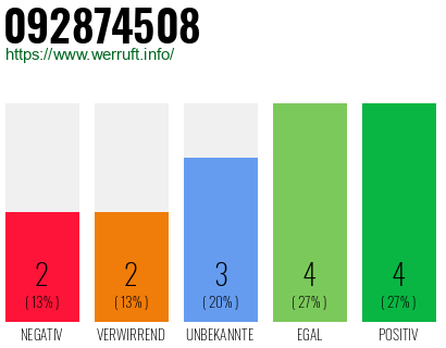 Rufnummer 092874508 Telefonnummer 092874508