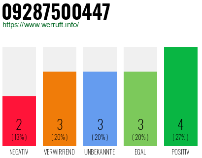 Rufnummer 09287500447 Telefonnummer 09287500447