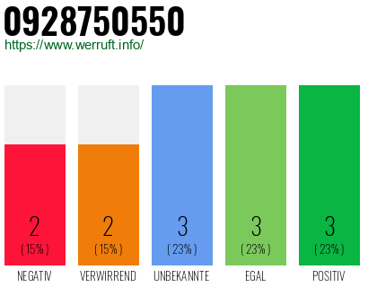 Rufnummer 0928750550 Telefonnummer 0928750550