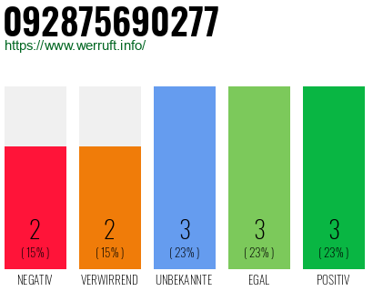 Rufnummer 092875690277 Telefonnummer 092875690277