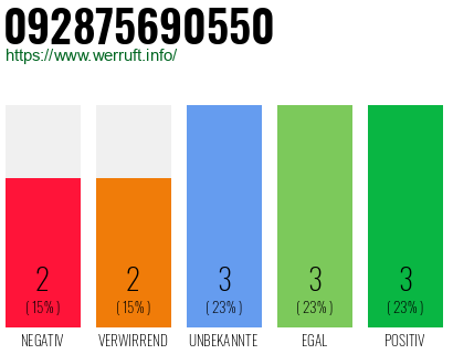 Rufnummer 092875690550 Telefonnummer 092875690550