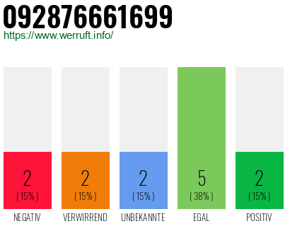 Rufnummer 092876661699 Telefonnummer 092876661699