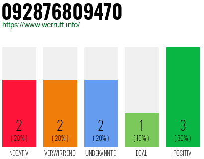 Rufnummer 092876809470 Telefonnummer 092876809470