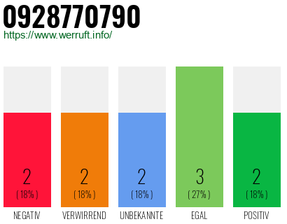 Rufnummer 0928770790 Telefonnummer 0928770790