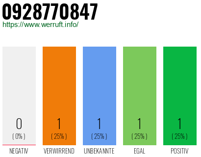 Telefonnummer 0928770847