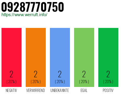 Rufnummer 09287770750 Telefonnummer 09287770750