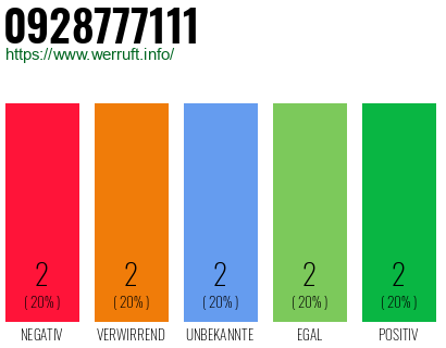 Rufnummer 0928777111 Telefonnummer 0928777111