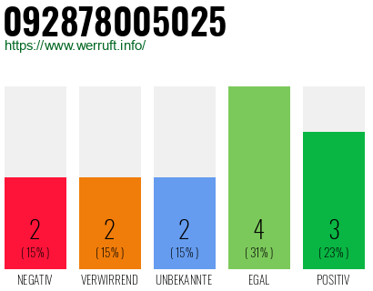 Rufnummer 092878005025 Telefonnummer 092878005025