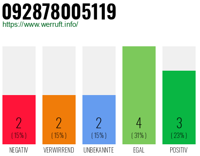 Rufnummer 092878005119 Telefonnummer 092878005119