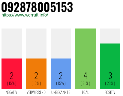 Rufnummer 092878005153 Telefonnummer 092878005153