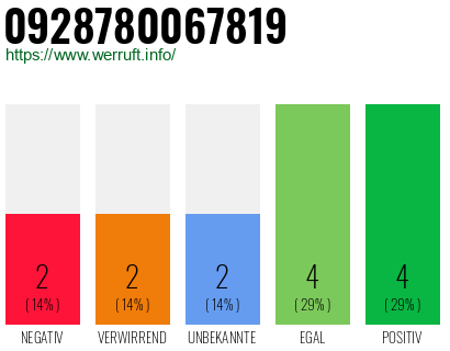 Rufnummer 0928780067819 Telefonnummer 0928780067819