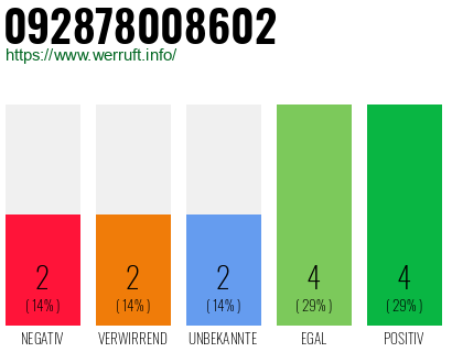 Rufnummer 092878008602 Telefonnummer 092878008602