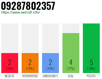 Rufnummer 09287802357 Telefonnummer 09287802357
