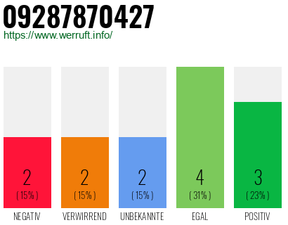Rufnummer 09287870427 Telefonnummer 09287870427