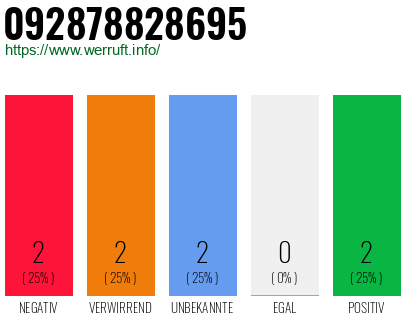 Rufnummer 092878828695 Telefonnummer 092878828695