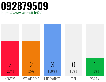 Rufnummer 092879509 Telefonnummer 092879509