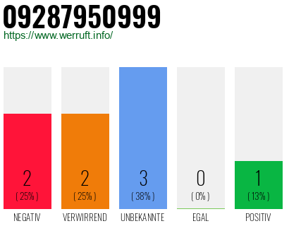 Rufnummer 09287950999 Telefonnummer 09287950999