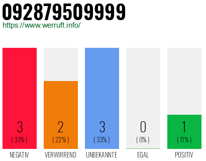 Rufnummer 092879509999 Telefonnummer 092879509999