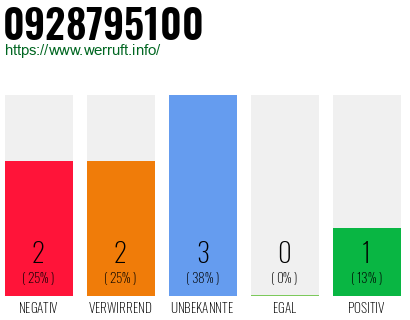 Rufnummer 0928795100 Telefonnummer 0928795100