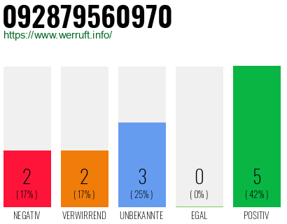 Rufnummer 092879560970 Telefonnummer 092879560970