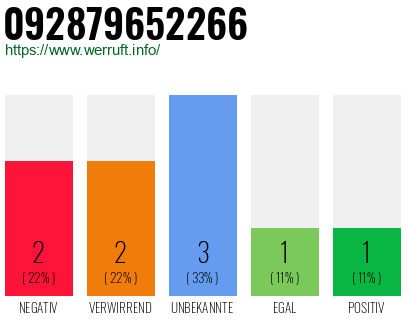 Rufnummer 092879652266 Telefonnummer 092879652266