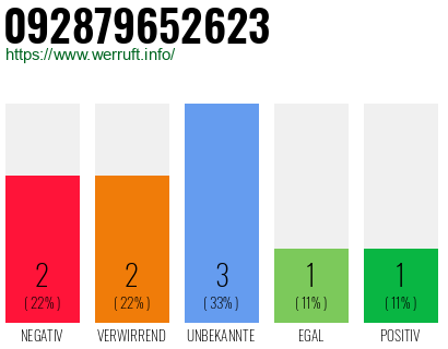 Rufnummer 092879652623 Telefonnummer 092879652623