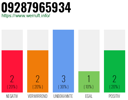 Rufnummer 09287965934 Telefonnummer 09287965934