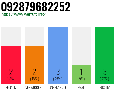 Rufnummer 092879682252 Telefonnummer 092879682252