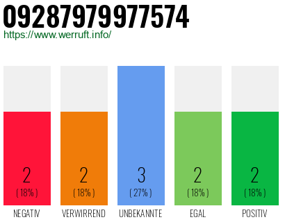 Rufnummer 09287979977574 Telefonnummer 09287979977574