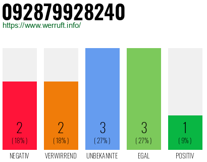 Rufnummer 092879928240 Telefonnummer 092879928240