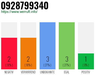 Rufnummer 0928799340 Telefonnummer 0928799340