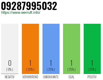 Telefonnummer 09287995032