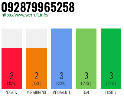 Rufnummer 092879965258 Telefonnummer 092879965258