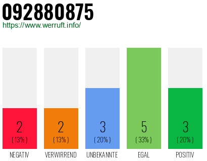 Rufnummer 092880875 Telefonnummer 092880875
