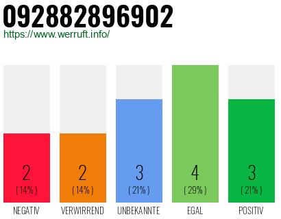 Rufnummer 092882896902 Telefonnummer 092882896902