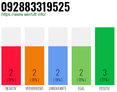 Rufnummer 092883319525 Telefonnummer 092883319525