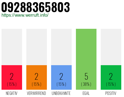Rufnummer 09288365803 Telefonnummer 09288365803